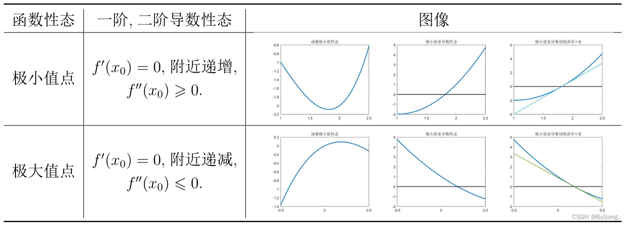 极值点函导数性态