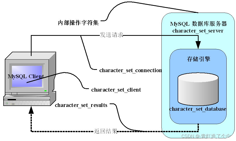 Mysql第一天笔记03——数据库基础