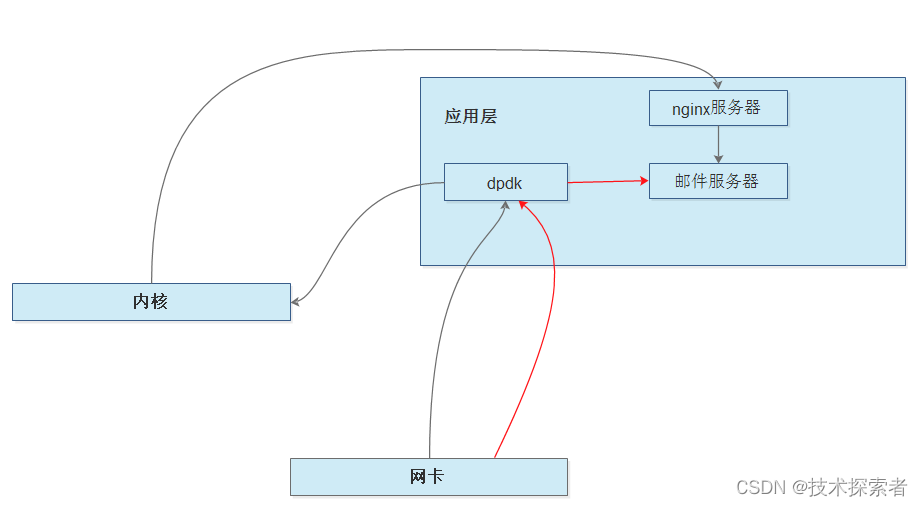 DPDK： KNI实现浅析