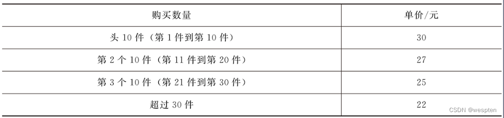 边界值分析法用例设计