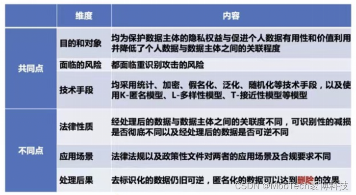 去标识化VS匿名化对比表