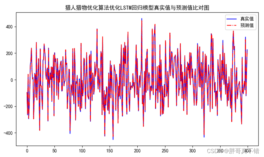 Python实现猎人猎物优化算法(HPO)优化循环神经网络回归模型(LSTM回归算法)项目实战