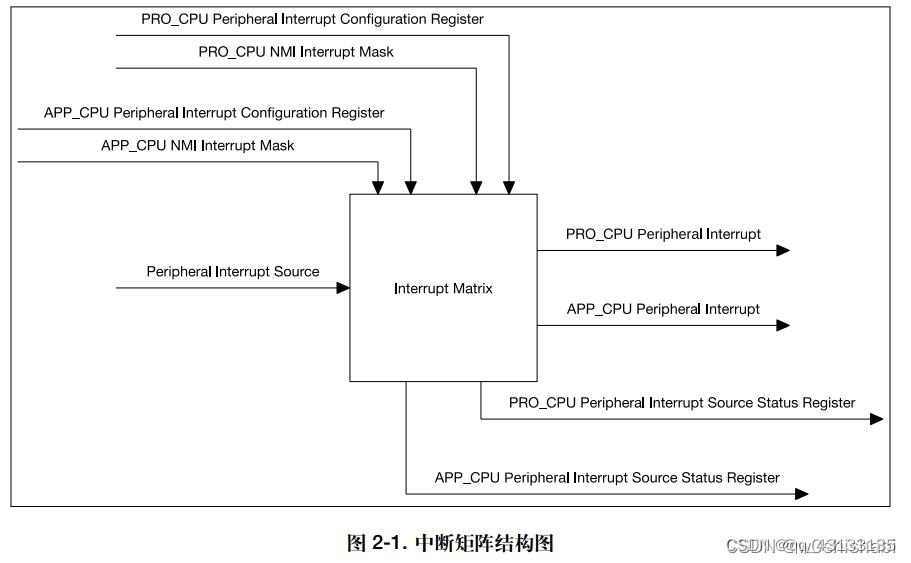 ESP32开发系列