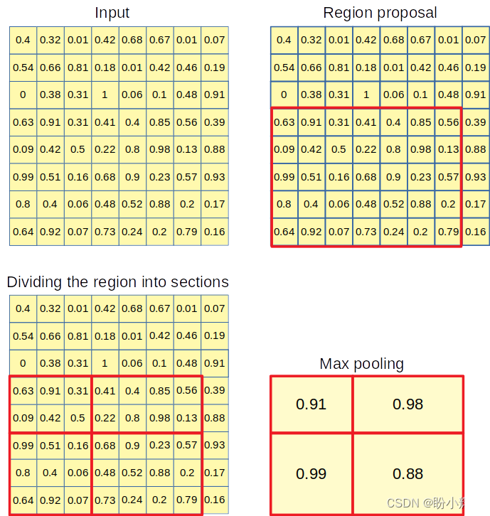 ROI pooling