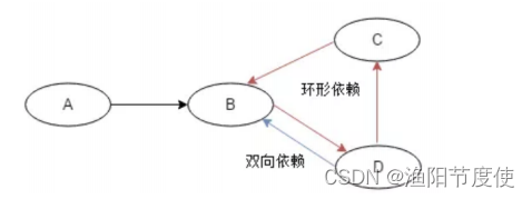 电商项目part04 微服务拆分