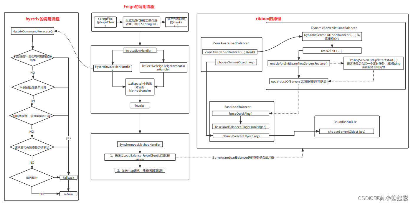 feign/ribbon/hystrix三者关系