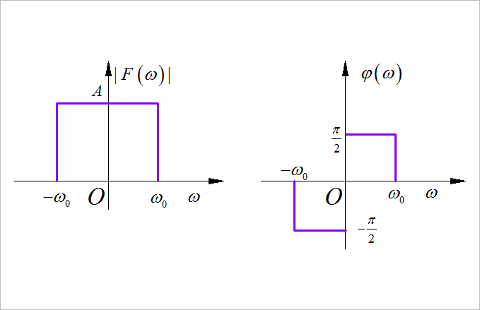 ▲ 图1.1.4 信号的幅度谱和相位谱