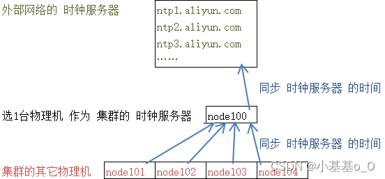 图解CentOS7集群时钟同步chronyd