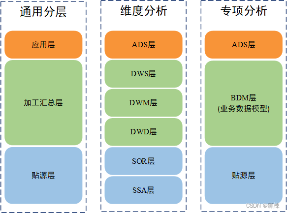 【Hive实战】数据仓库设计