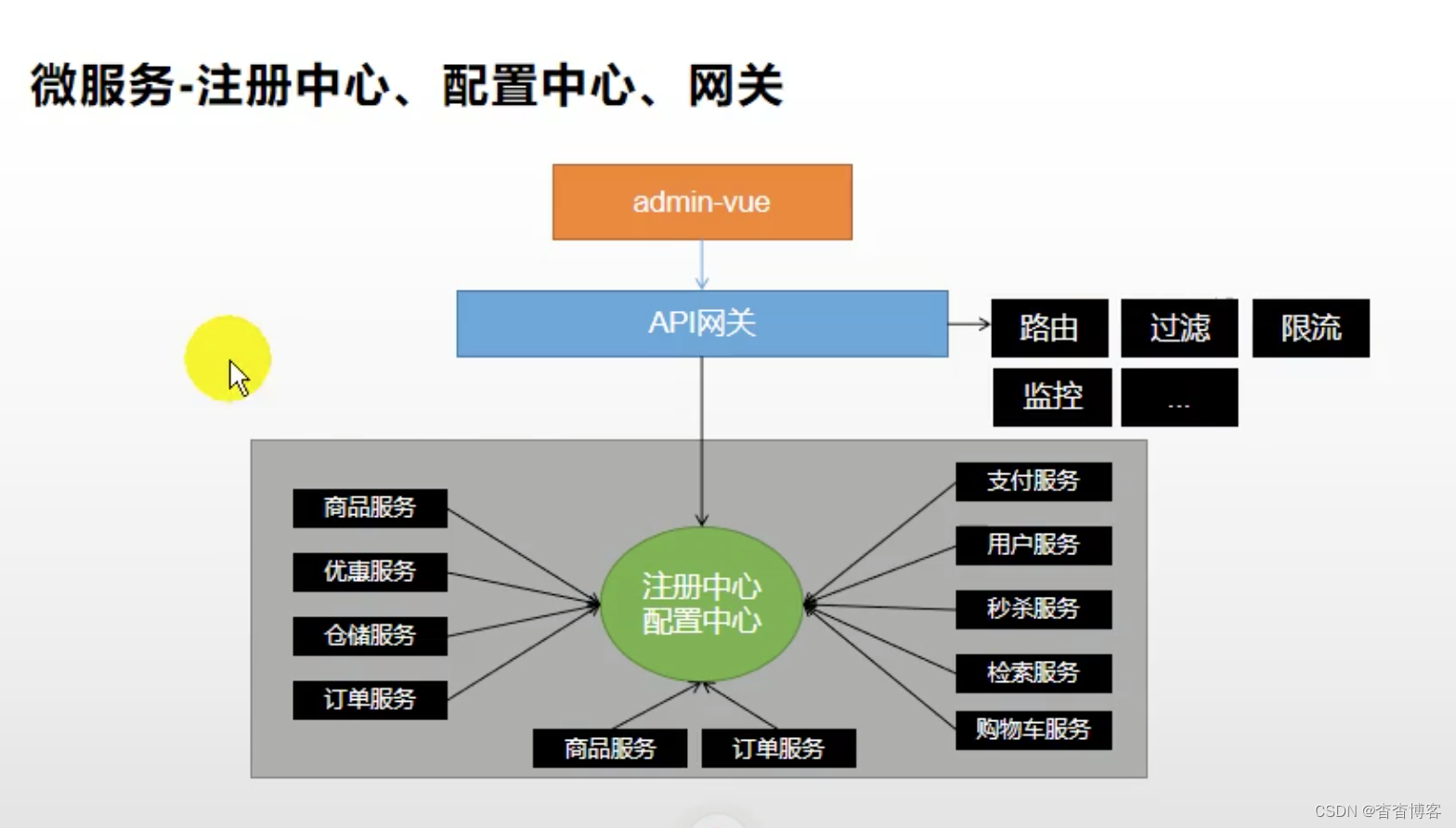 网关