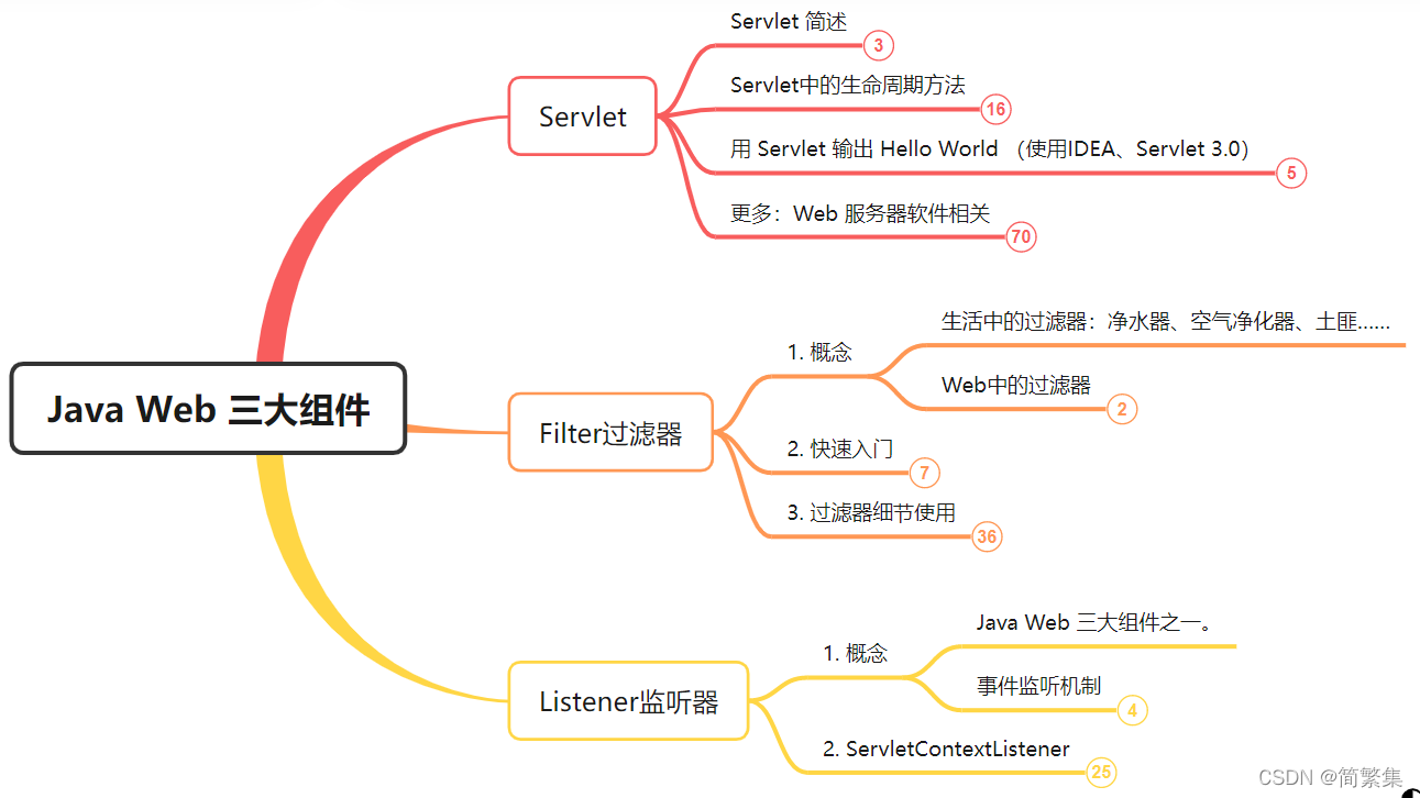 Java Web 三大组件