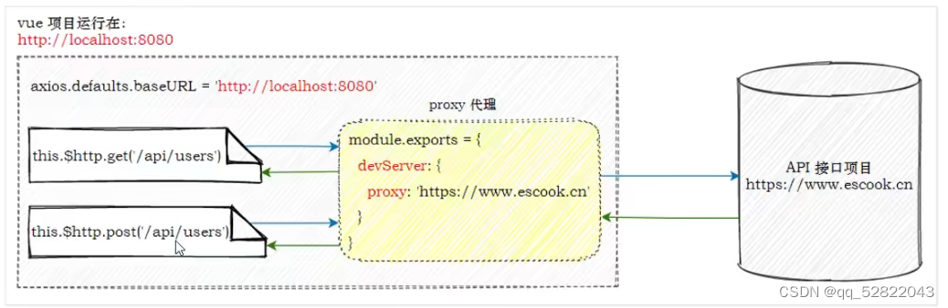 vue3.0-axios拦截器、proxy跨域代理