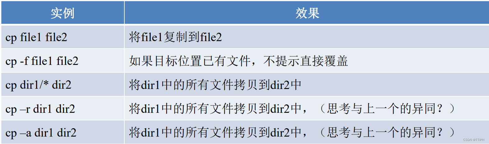 Linux基本命令(完整版-详解)_linux命令详解手册-CSDN博客