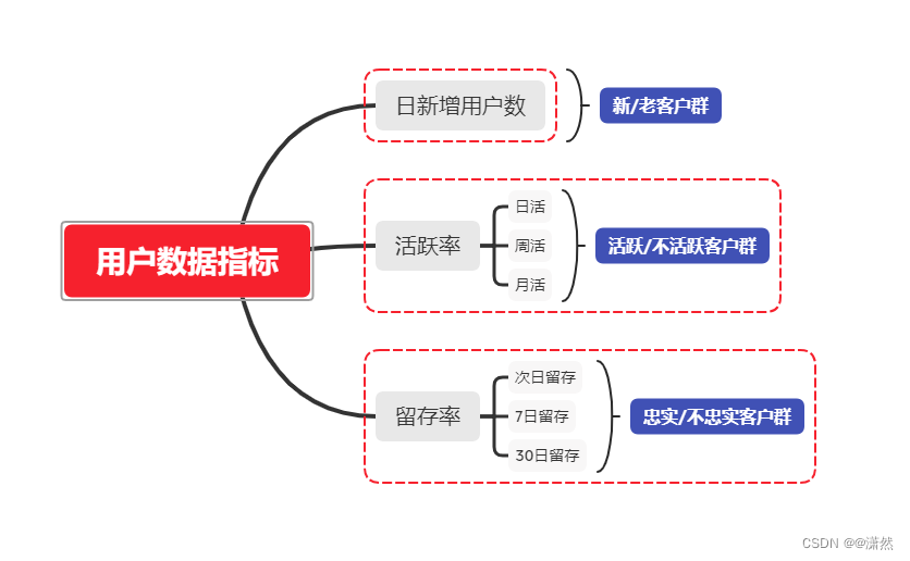 用户指标划分用户群体