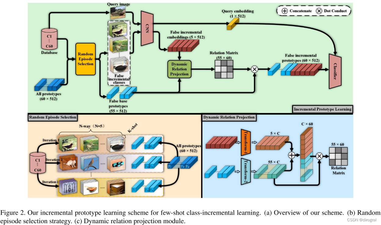 阅读笔记Y CVPR2021 Self-Promoted Prototype Reﬁnement for Few-Shot Class ...