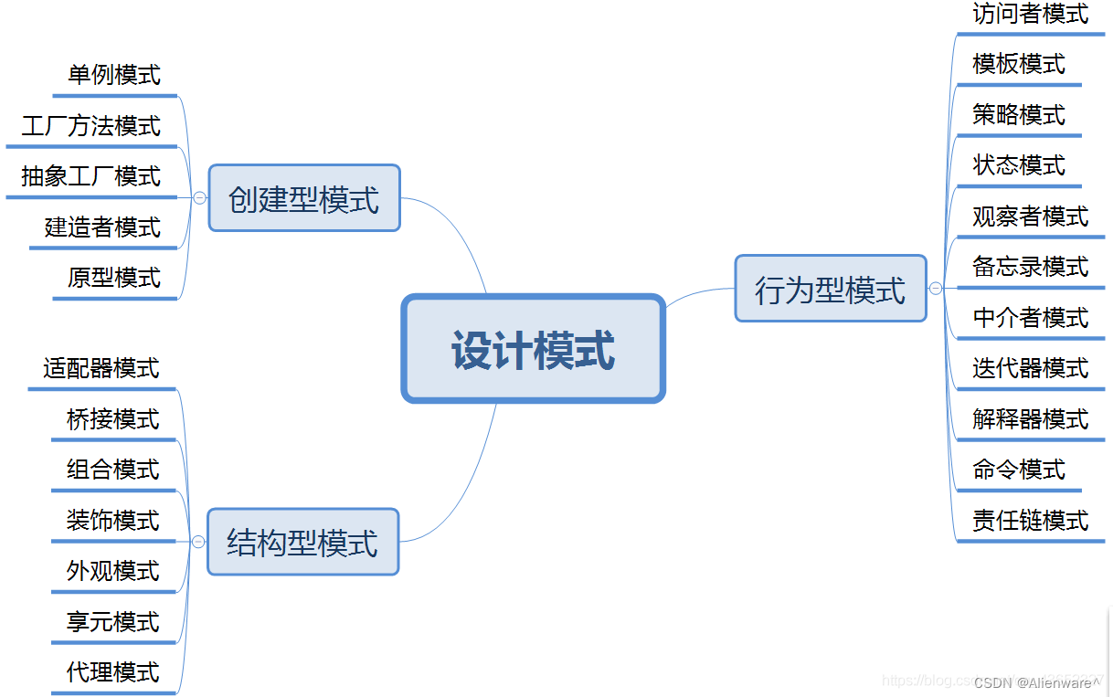 设计模式概述