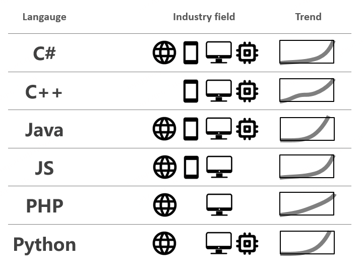 编程语言趋势图