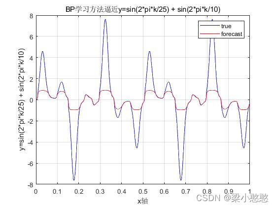 Matlab BPNet系统辨识