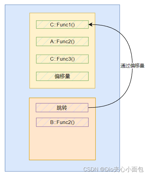『 C++类与对象 』多态之单继承与多继承的虚函数表