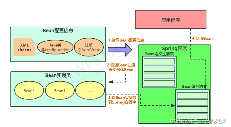 Spring——什么是ioc？-csdn博客