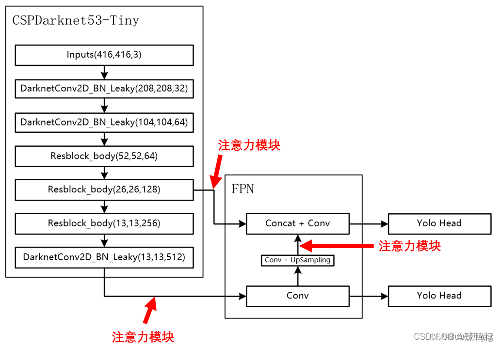 注意力机制学习