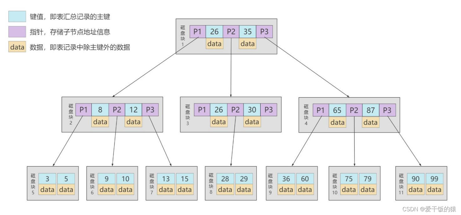 【MySQL】索引的数据结构(重点:InnoDB中的B+树)_innodb中的b+树,内节点上记录的键值对应的是b+树的关键字吗-CSDN博客