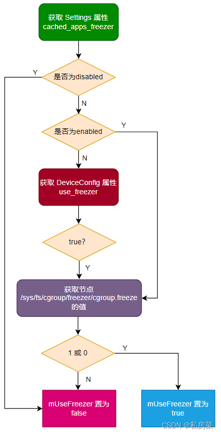 Android 中 app freezer 原理详解(一)：R 版本