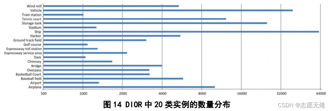 图14 DIOR中20类实例的数量分布