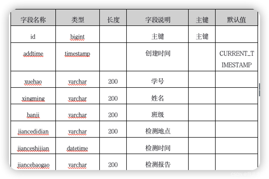 核酸报告表