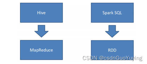 【Spark分布式内存计算框架——Spark SQL】2. SparkSQL 概述（上）