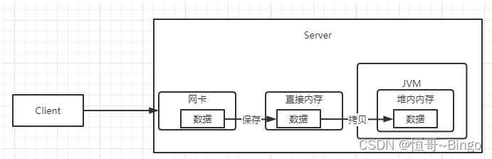 [外链图片转存失败,源站可能有防盗链机制,建议将图片保存下来直接上传(img-Ibk0TiUN-1645171194764)(Netty高级.assets/1644390122004.png)]