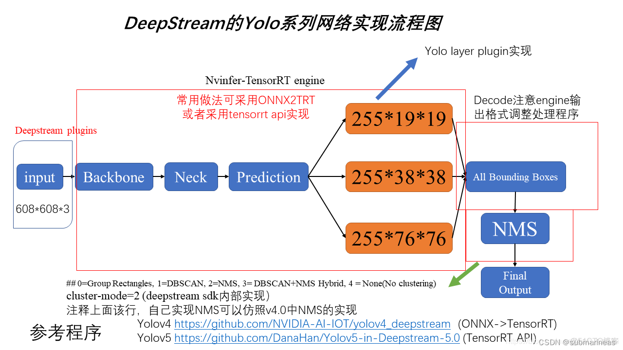 deepstream学习笔记（三）：deepstream-imagedata-multistream解析与接入适配yolov5模型测试