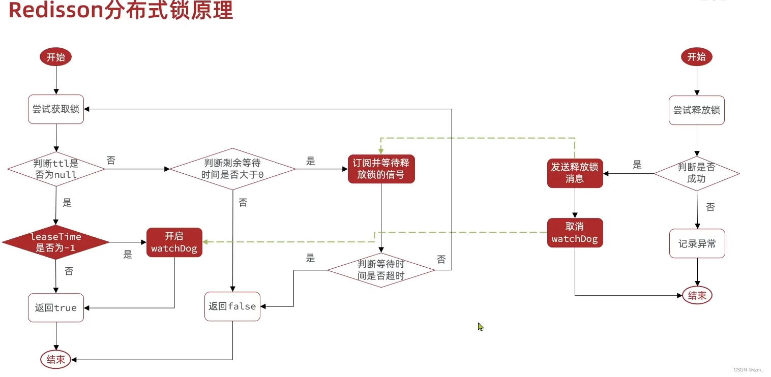 基于秒杀-----分布式锁----lua脚本