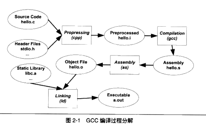 Linux:GCC安装与编译(详细)