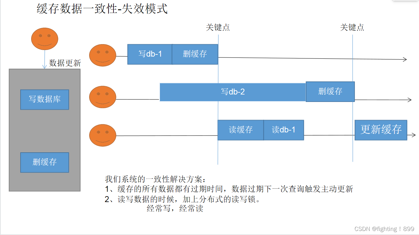 第十三天缓存一致性篇