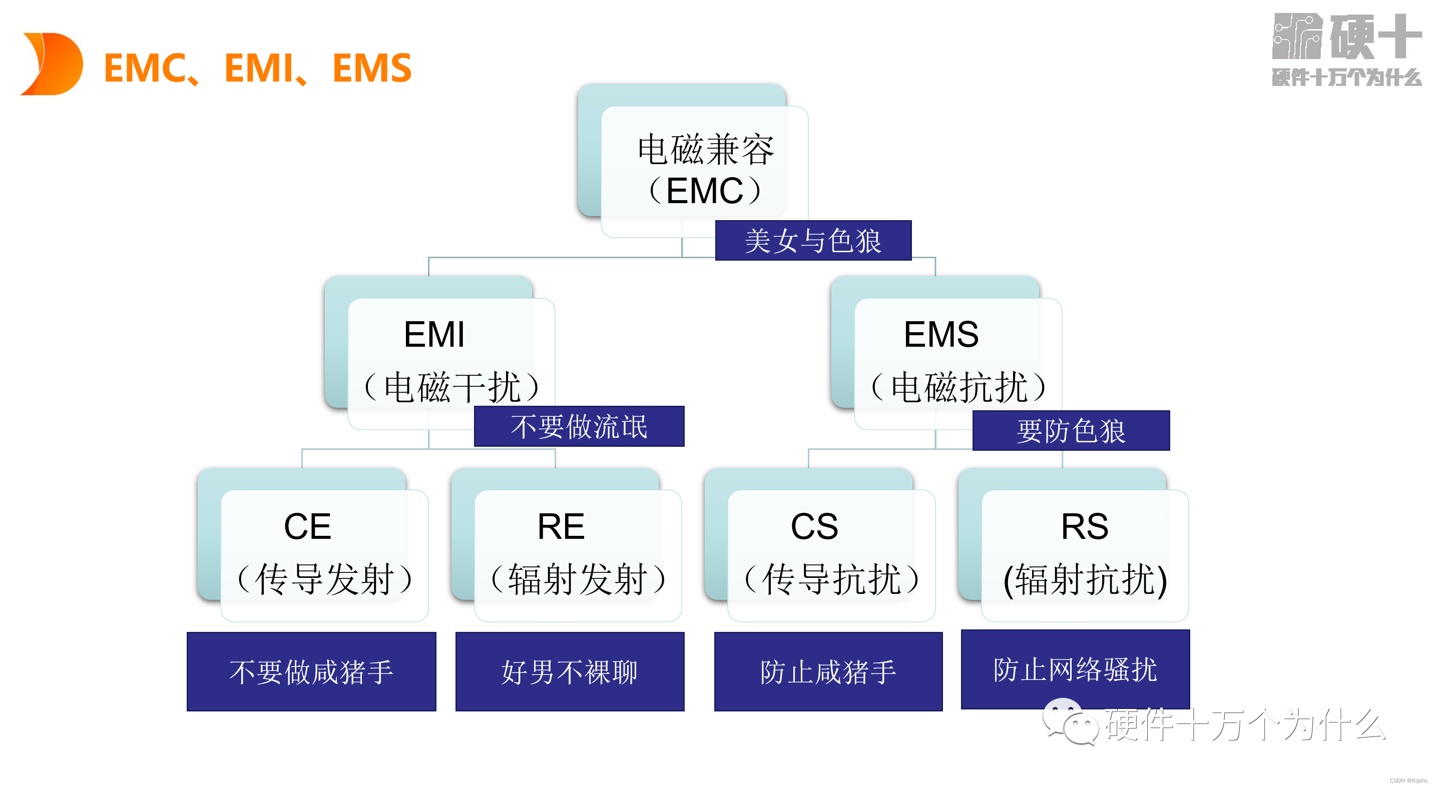 EMC、EMI、EMS的关系_emi Ems-CSDN博客