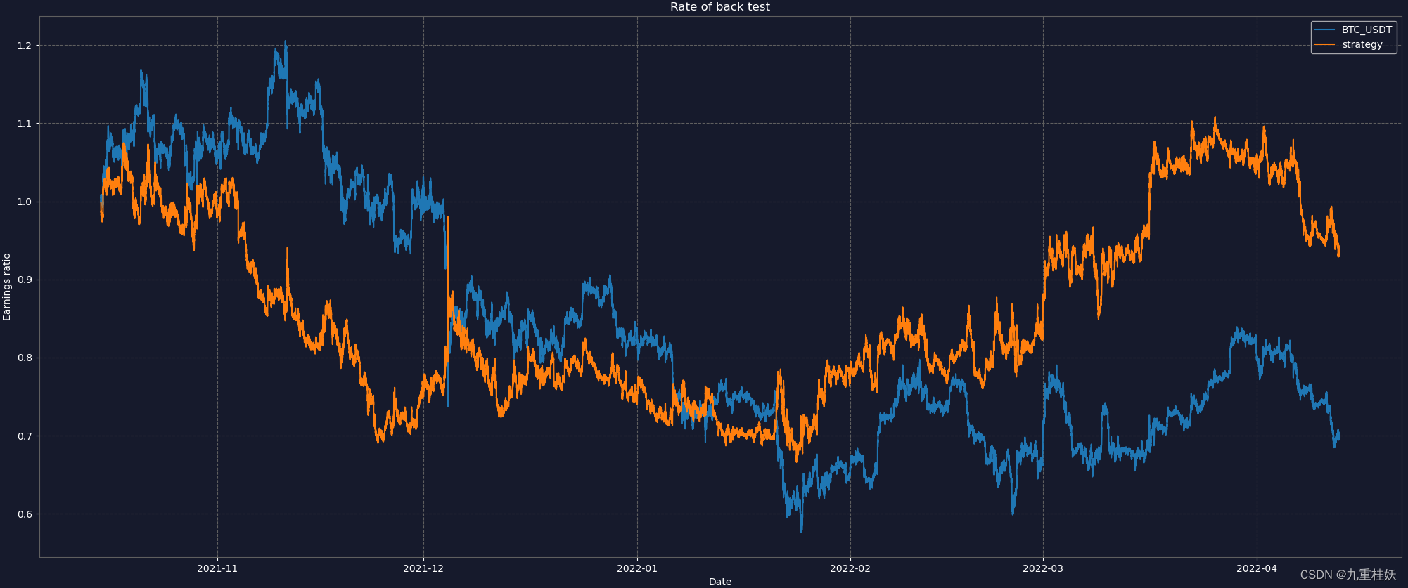 比特币量化投资，有什么框架和平台，还有什么能稳定盈利的策略_比特币量化策略社区-CSDN博客