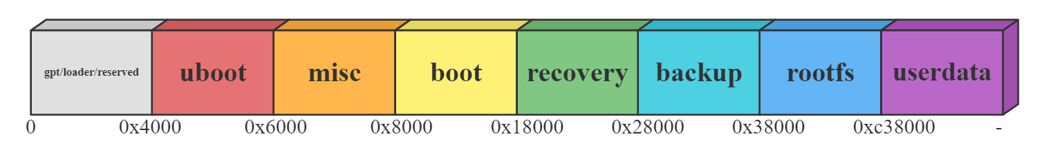 [Firefly-Linux] RK3568 Ubuntu固件分区详解