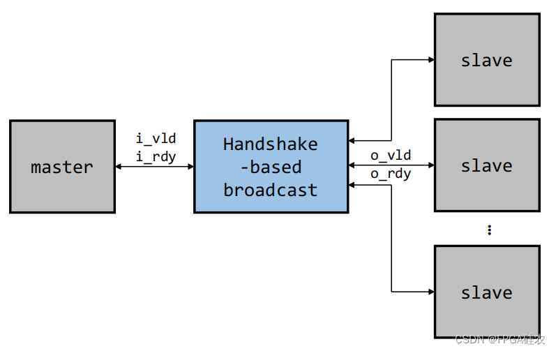 【数字IC/FPGA】基于握手的数据广播