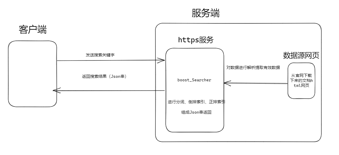 [外链图片转存失败,源站可能有防盗链机制,建议将图片保存下来直接上传(img-ZaCyru4b-1677284957534)(BoostSearcher搜索引擎项目.assets/image-20230223192434446.png)]