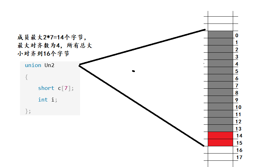 自定义类型：结构体，枚举，联合（详解版）