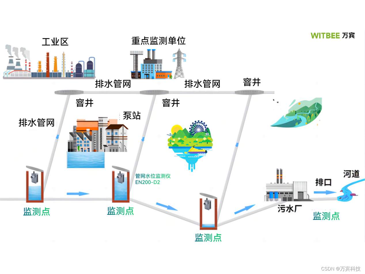 污水管网水位监测，管网水位监测仪守护城市污水管网运行