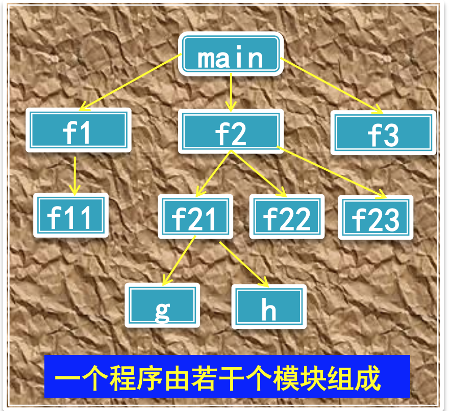 计算机程序设计c   5:问题的模块化求解