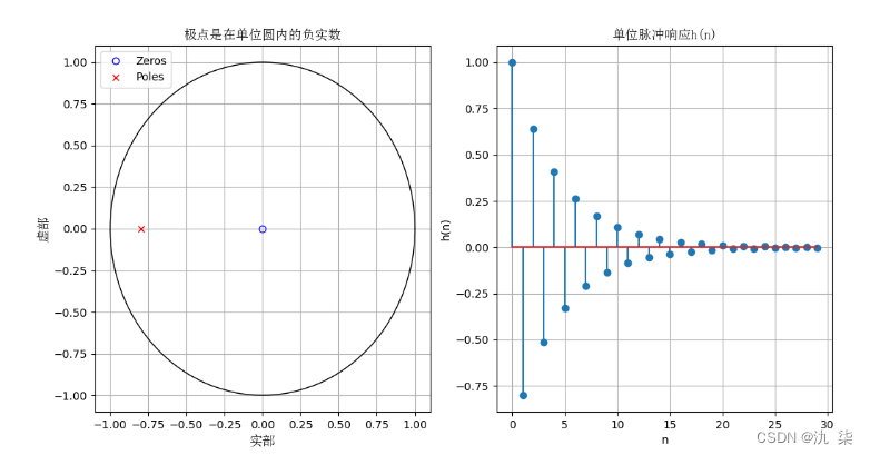 图3-5 零极点分布图与单位脉冲响应波形图