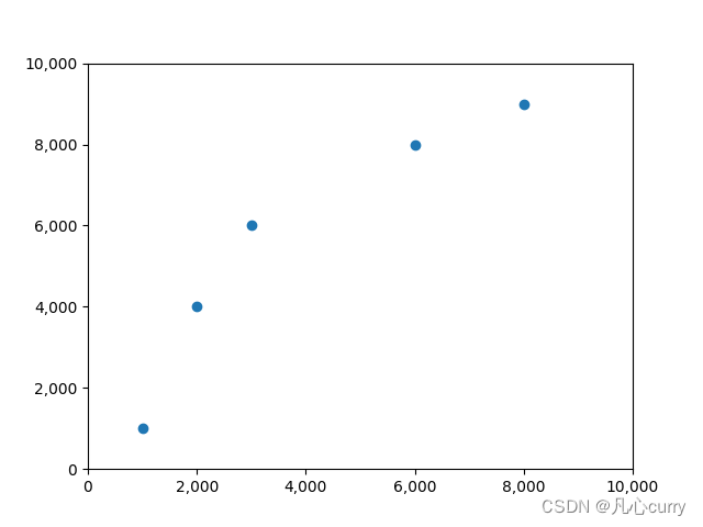 Python画图设置坐标轴数字的千位分隔符