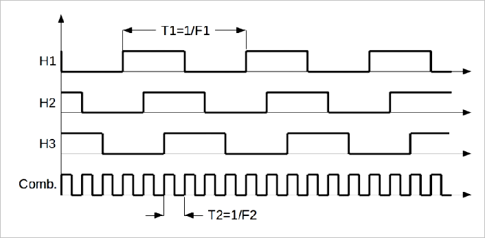 ▲ 图1.9 三相HALL传感器输出信号