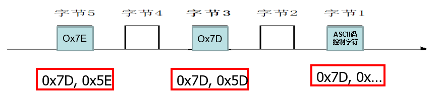 字节填充