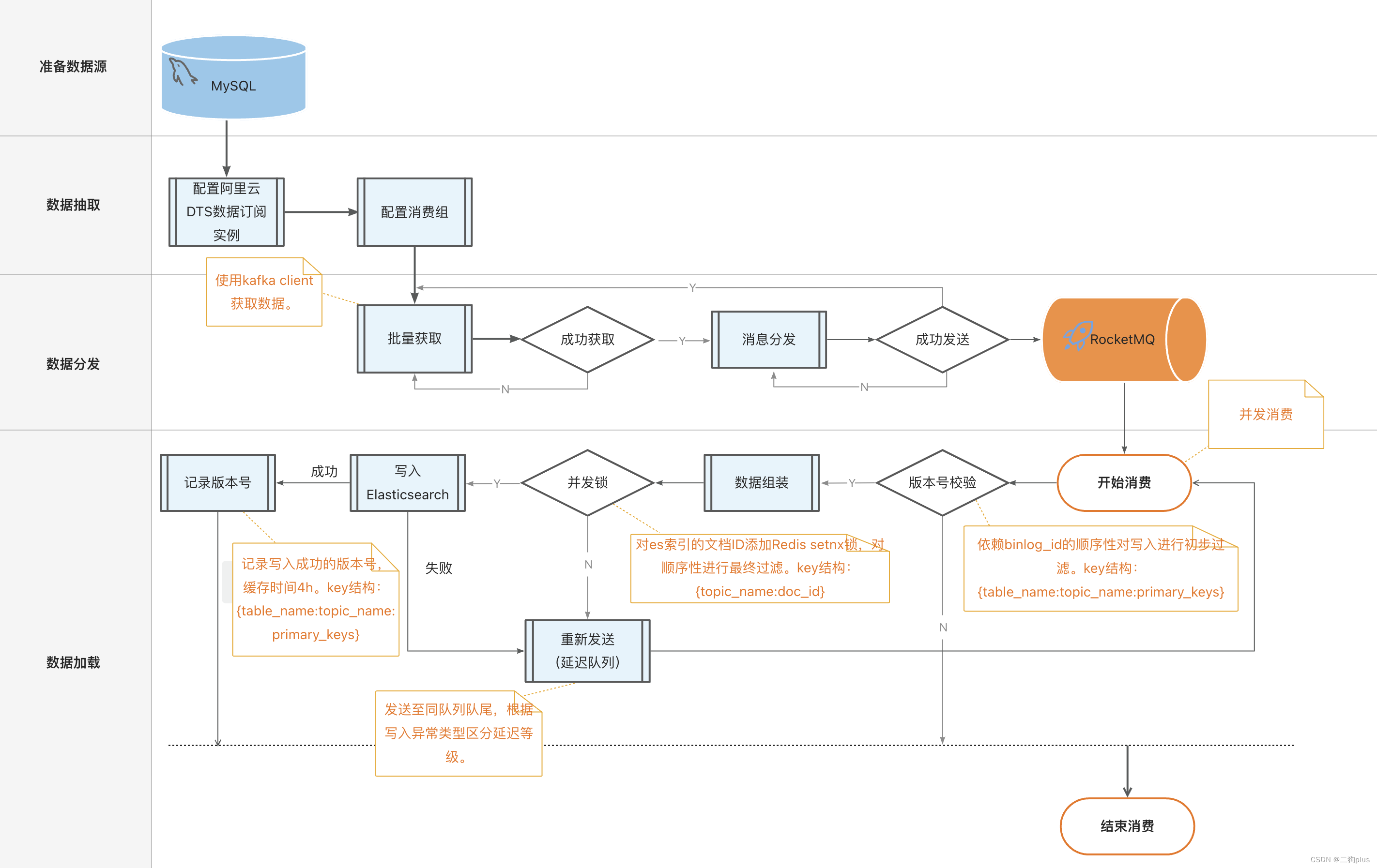 Elasticsearch:解决并发写入导致版本冲突异常 