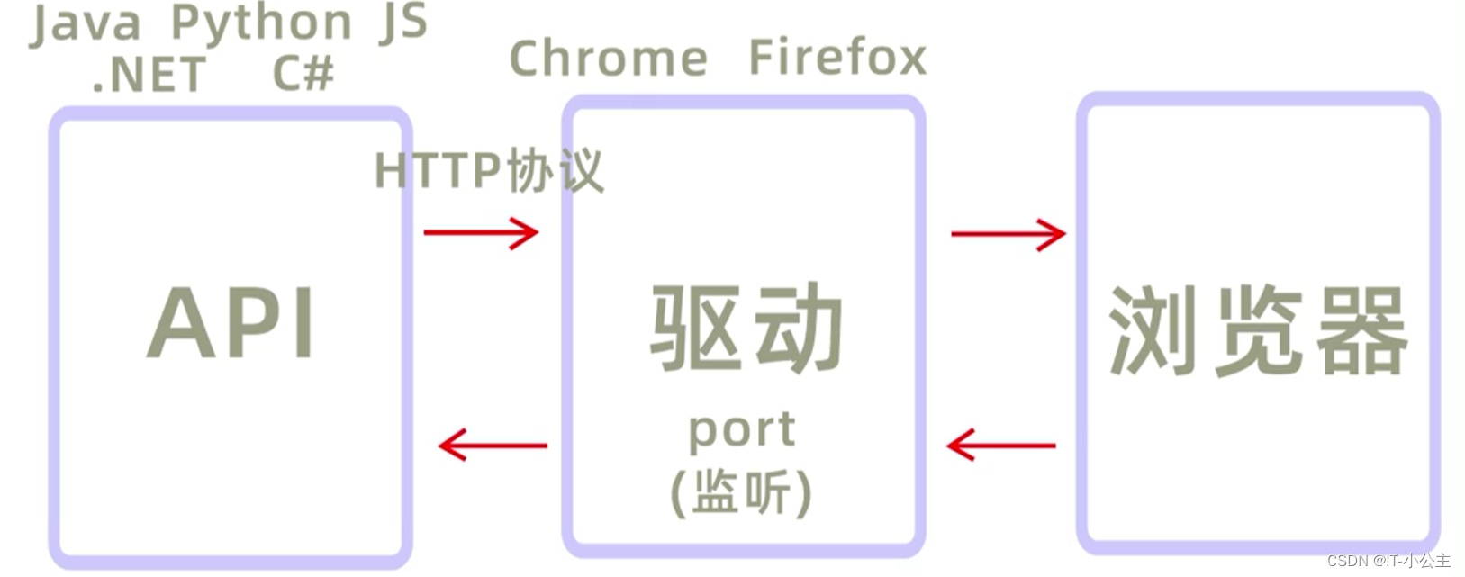 Selenium开发环境搭建