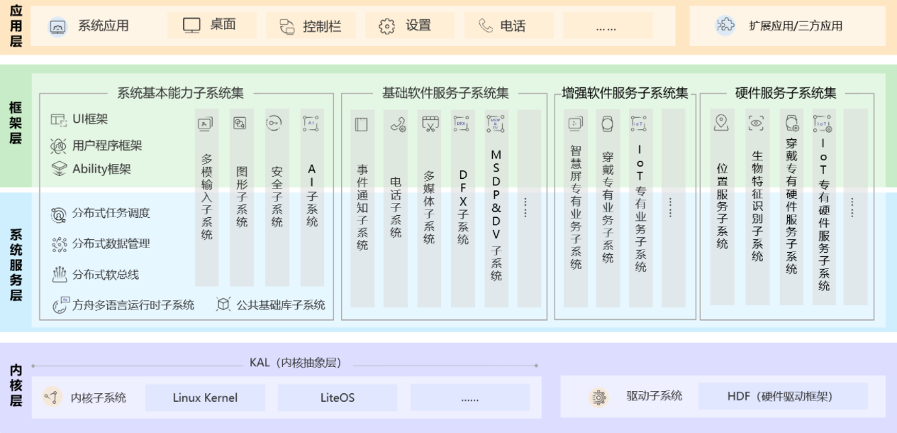 鸿蒙系统简介